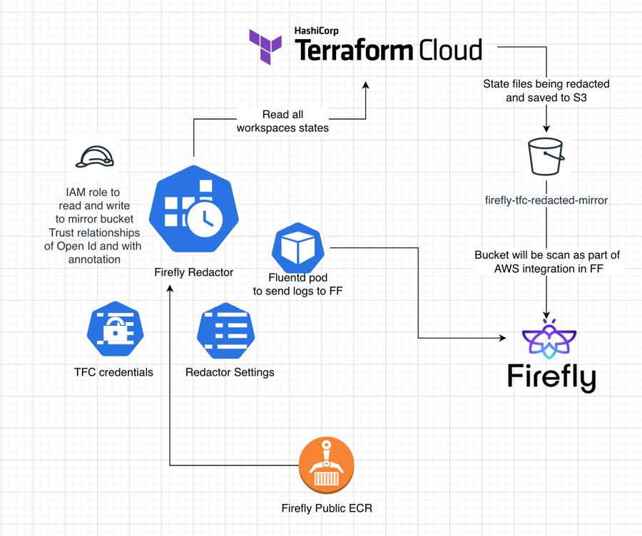 Firefly States Redactor Architecture
