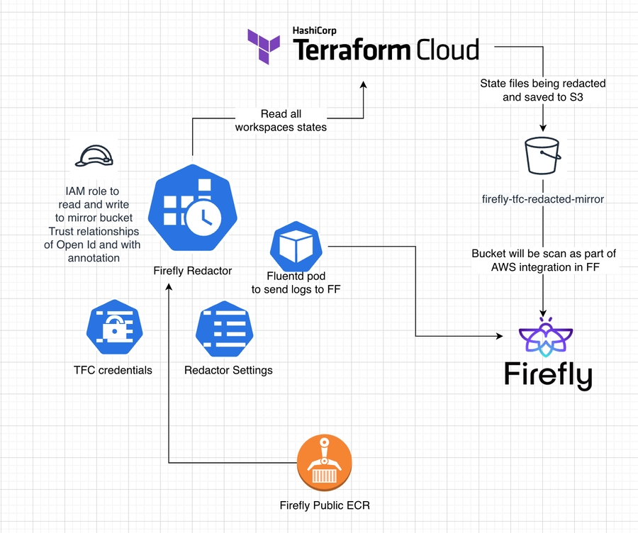 Firefly States Redactor Architecture